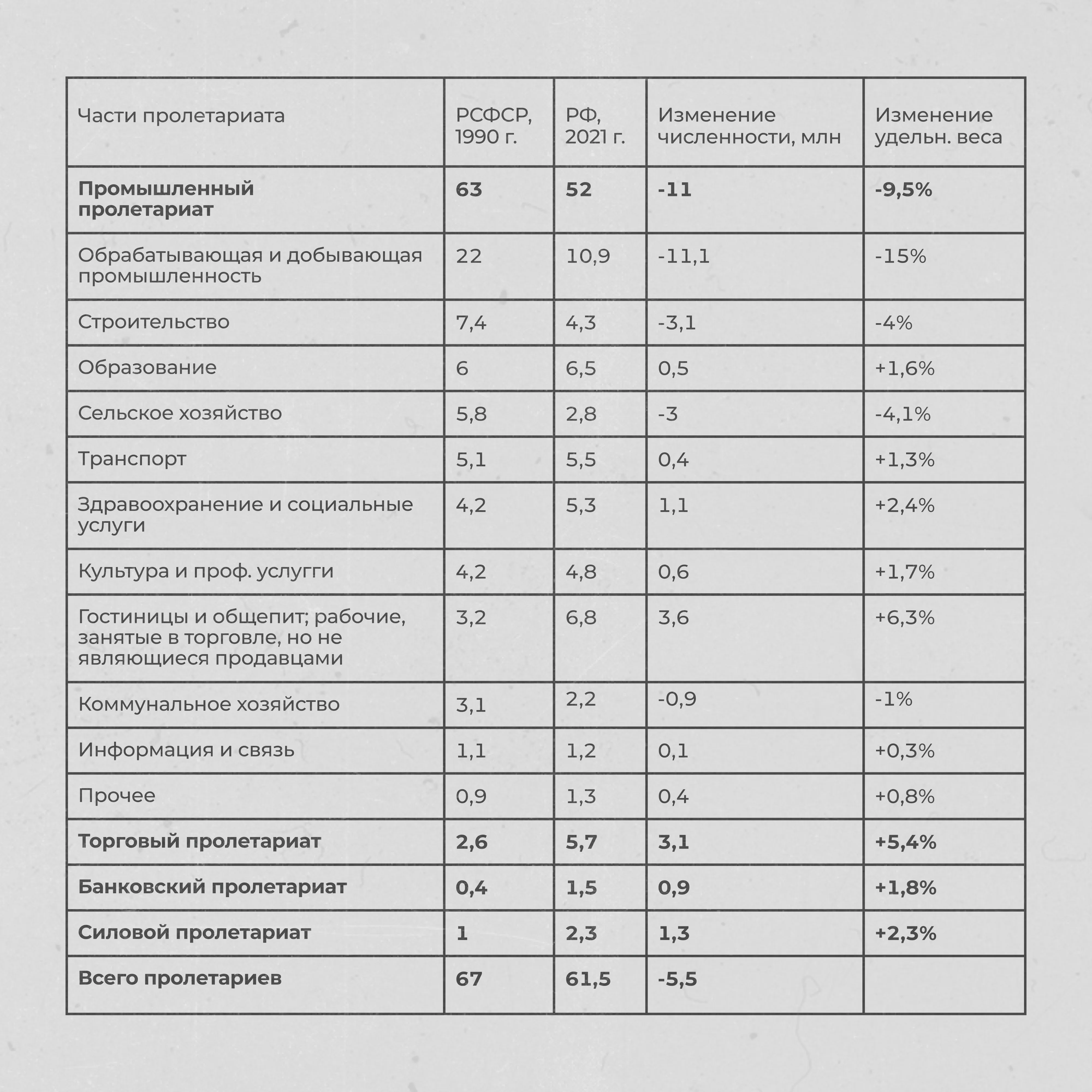 Промышленный пролетариат, общая таблица